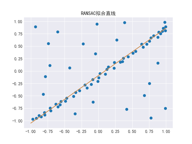 RANSAC算法（原理及代码实现+迭代次数参数自适应）