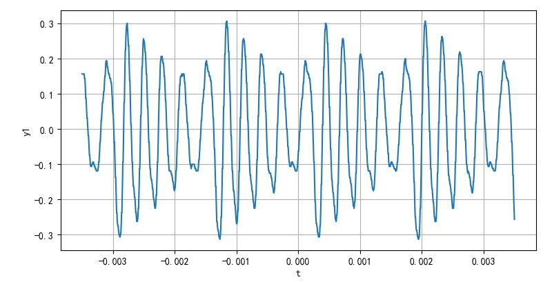 ▲ 图1.2.4 混沌振荡模式C1的信号波形