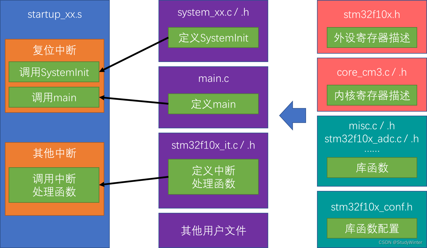 【STM32】新建工程