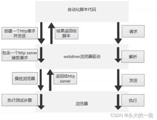 自动化测试