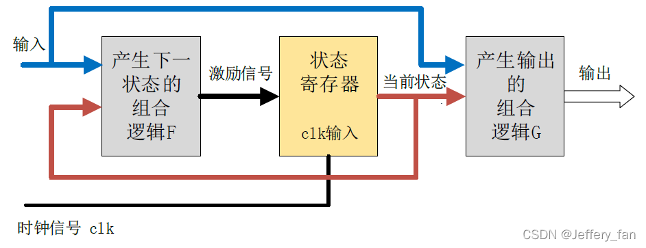 Mealy状态机模型