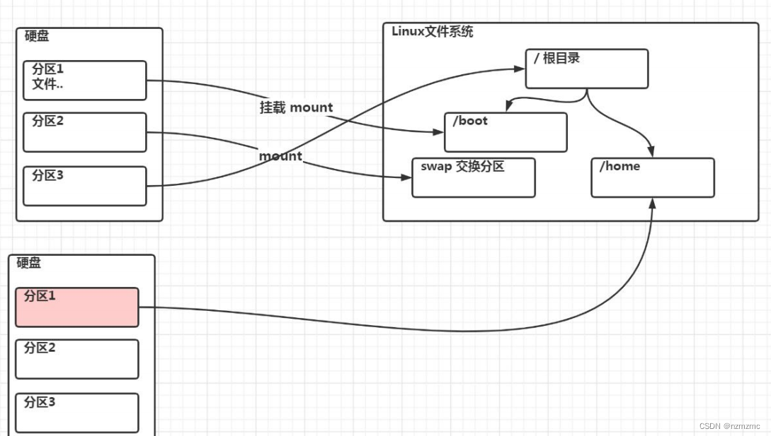 0119 磁盘分区、挂载