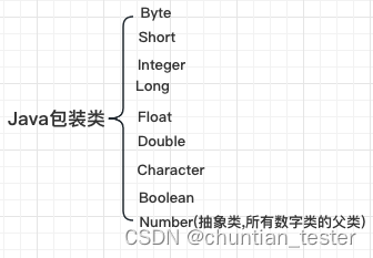 Java包装类