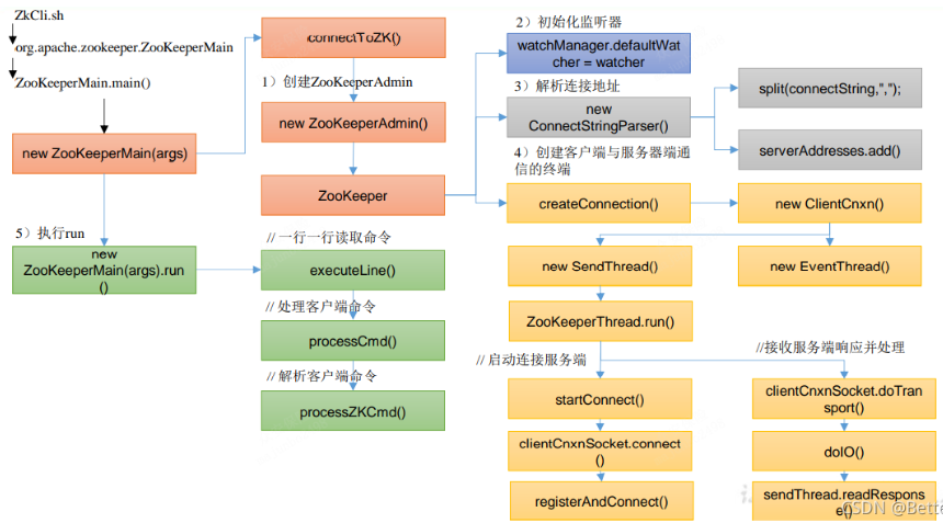 微服务系列 - Zookeeper下篇：源码解析