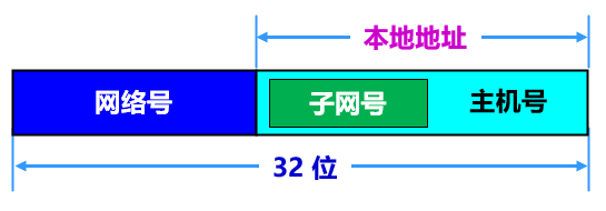 [外链图片转存失败,源站可能有防盗链机制,建议将图片保存下来直接上传(img-1TsWuTjT-1638585948709)(计算机网络第4章（网络层）.assets/image-20201017155930011.png)]