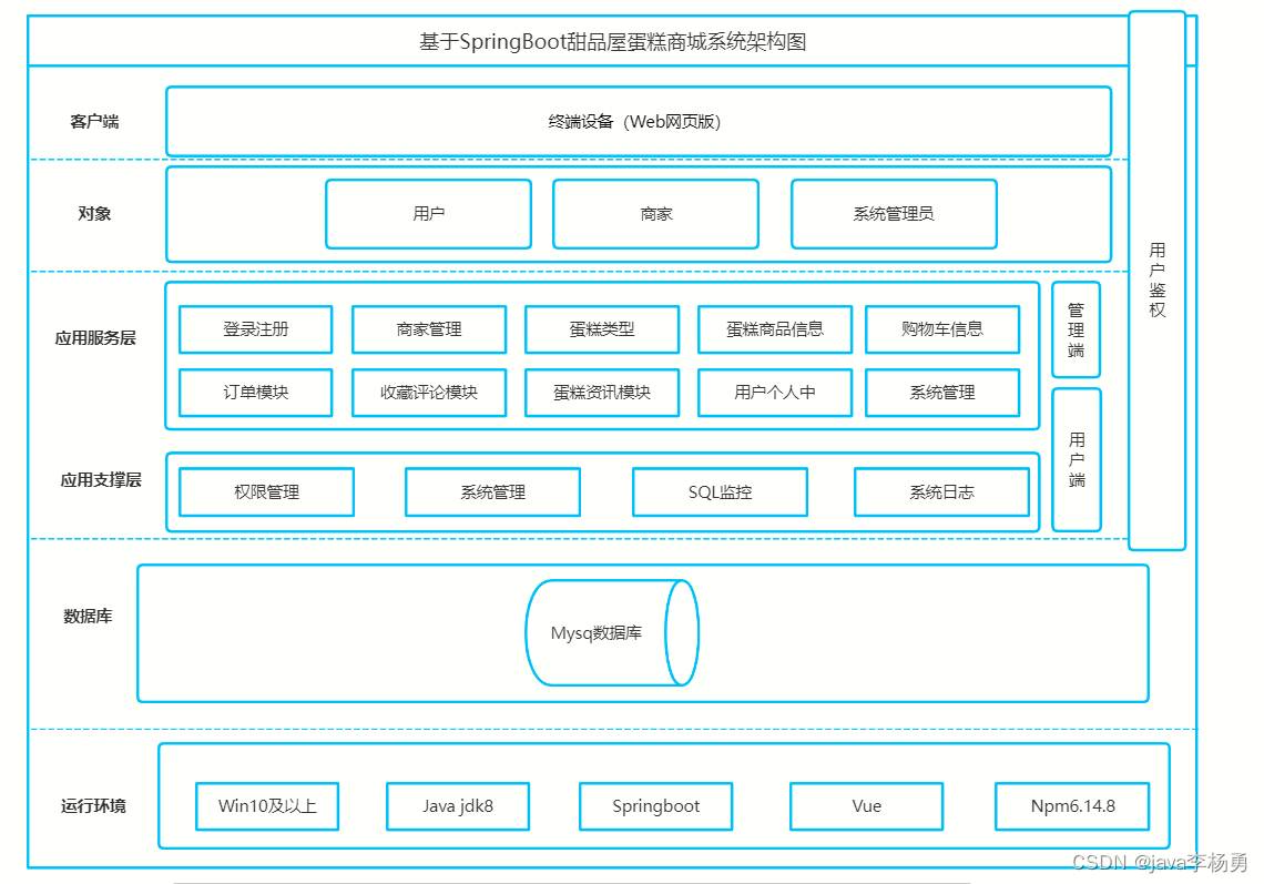 基于Java+Springboot+Vue+elememt甜品屋蛋糕商城系统设计和实现