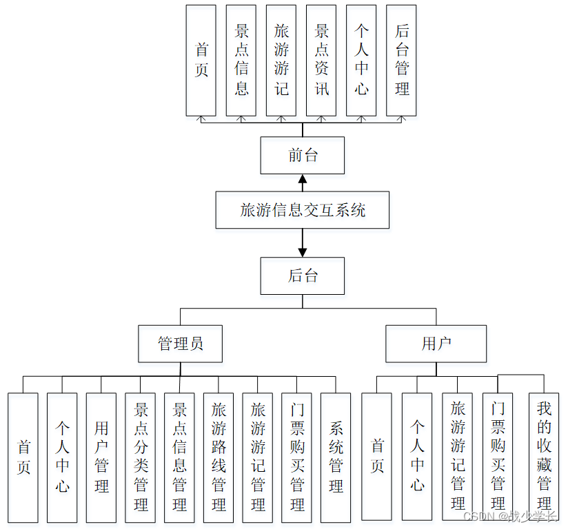 旅游网站业务流程图图片