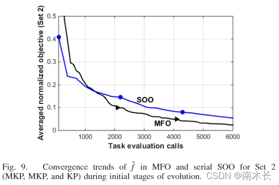 Malfoa Algorithm 进化计算(十二)——MFEA算法详解Ⅲ_mfea算法是谁提出的-CSDN博客