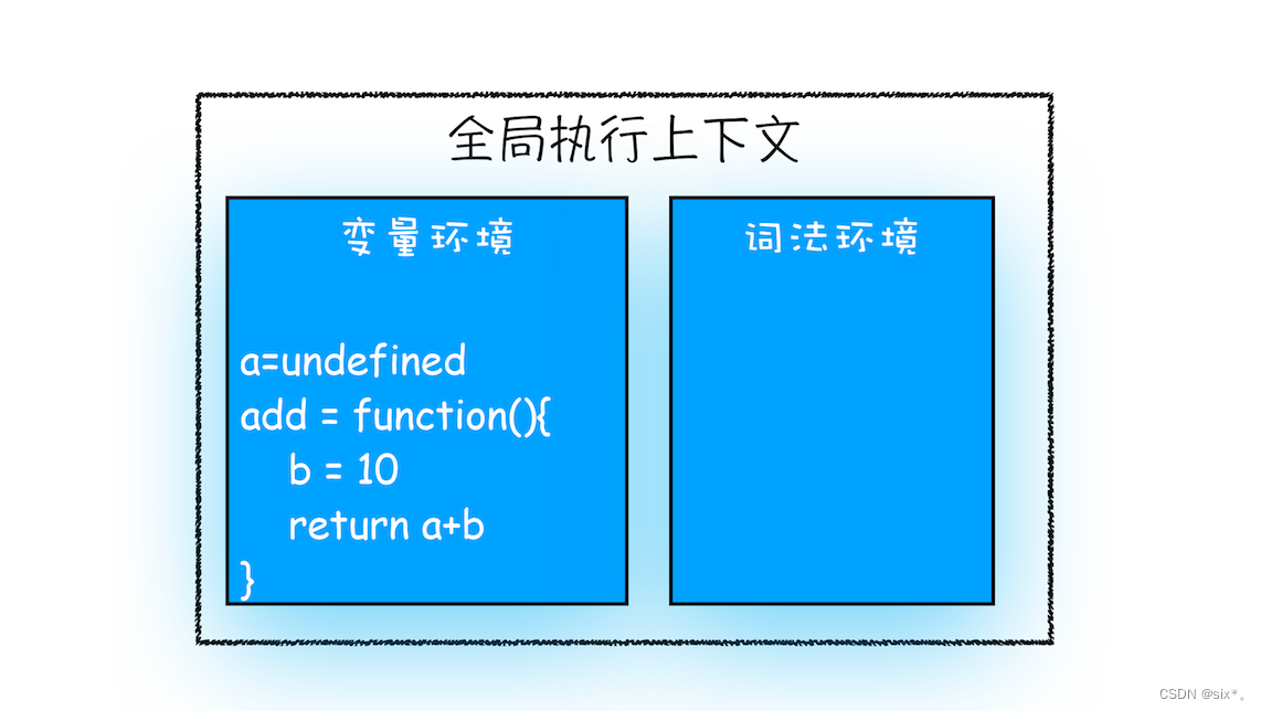 全局执行上下文