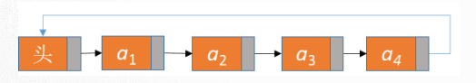 循环单链表