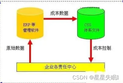 CSS是什么简单理解