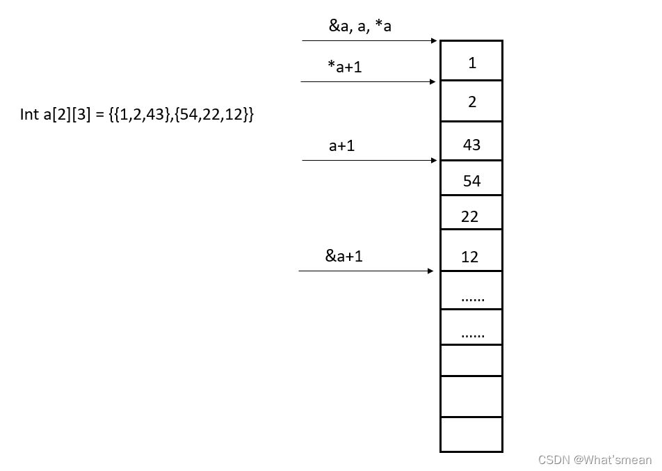 char* a[]、a[]、a、char** *p++ (*p)++ *++p ++*p详解