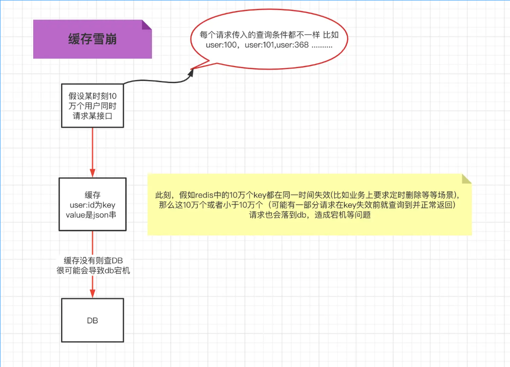 SSM项目与Redis整合以及Redis注解式开发以及Redis击穿穿透雪崩