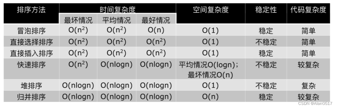 算法基础篇-06-排序-NB三人组(快速/堆/归并排序)