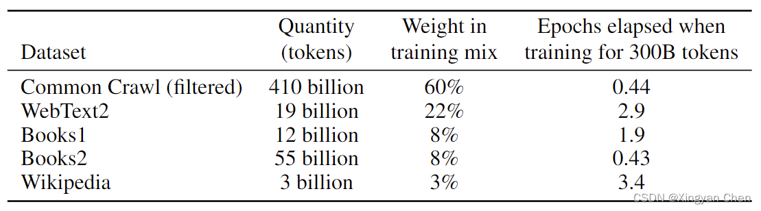 Table 2.2: 用于训练GPT-3的数据集。“训练混合中的权重”是指训练期间从给定数据集中抽取的样本的比例，我们有意不使其与数据集的大小成比例。因此，当我们训练300亿个令牌时，某些数据集在训练期间被看到多达3.4次，而其他数据集则少于一次。