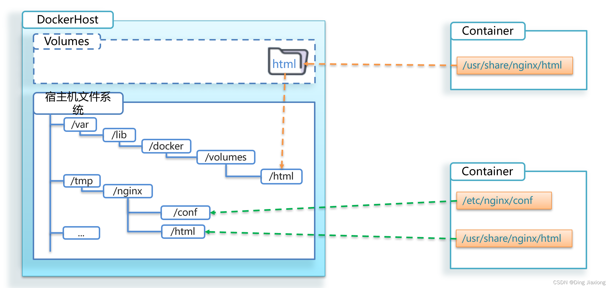  微服务框架 SpringCloud微服务架构 10 使用Docker 10.9 数据卷挂载案例2