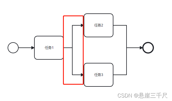 BPMN2.0 -条件序列流和默认序列流