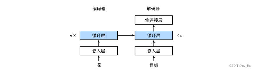 编码器-解码器架构