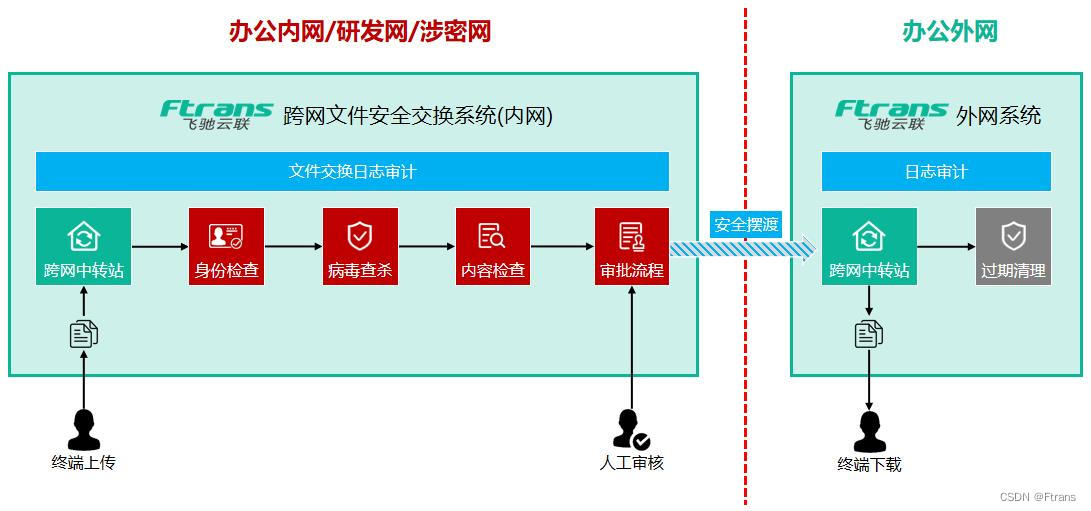 如何简化跨网络安全域的文件发送流程，大幅降低IT人员工作量？