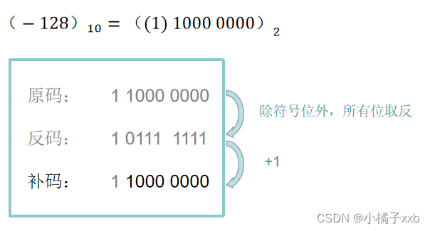 -128补码