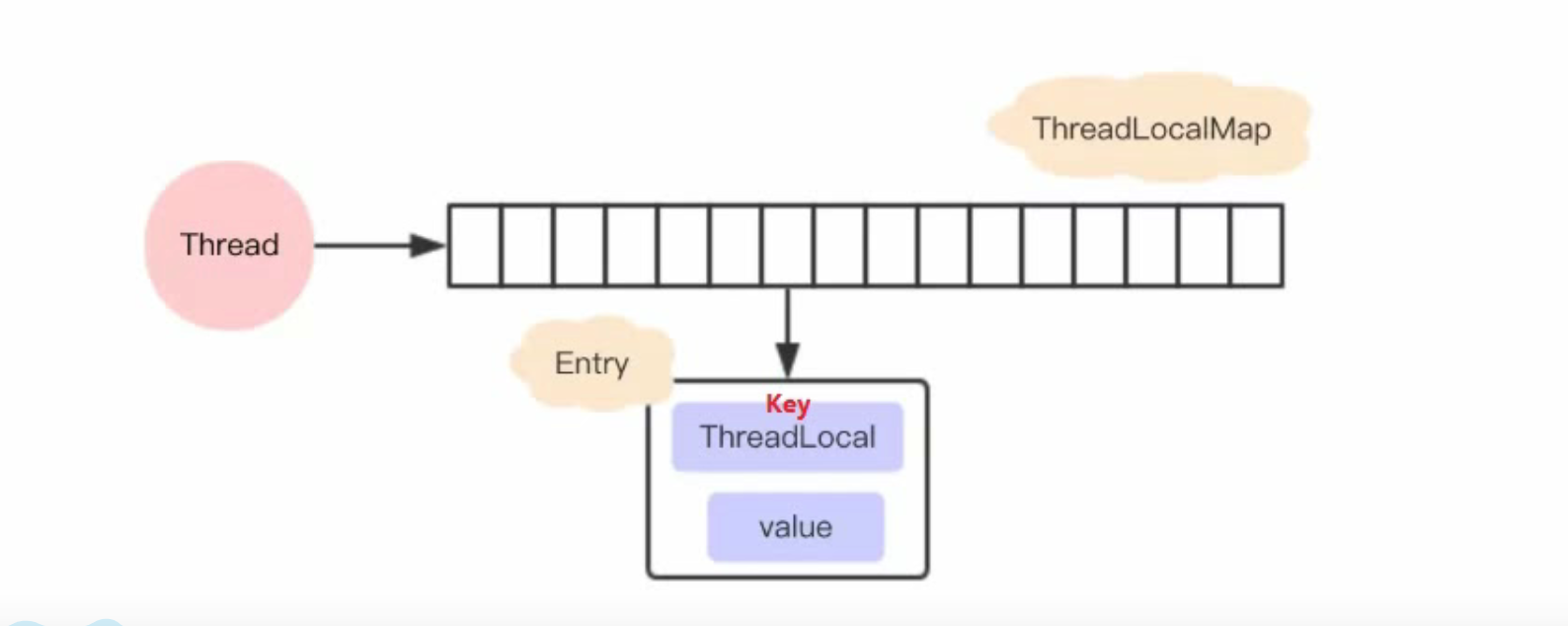 The use and underlying structure of ThreadLocal Programmer Sought