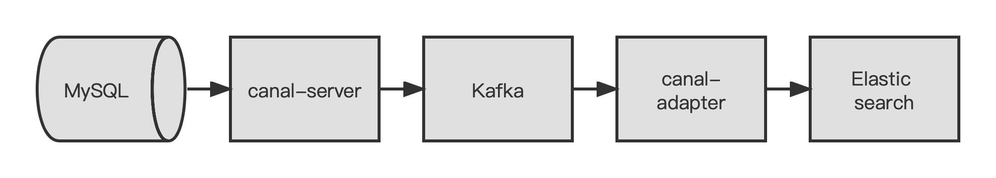 Logstash同步数据流程图