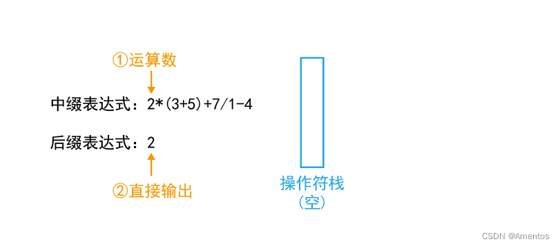 《数据结构》：中缀表达式转后缀表达式 + 后缀表达式的计算