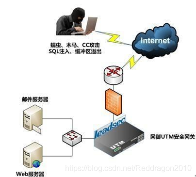 「网络安全」安全设备篇（5）——UTM_utm设备-CSDN博客