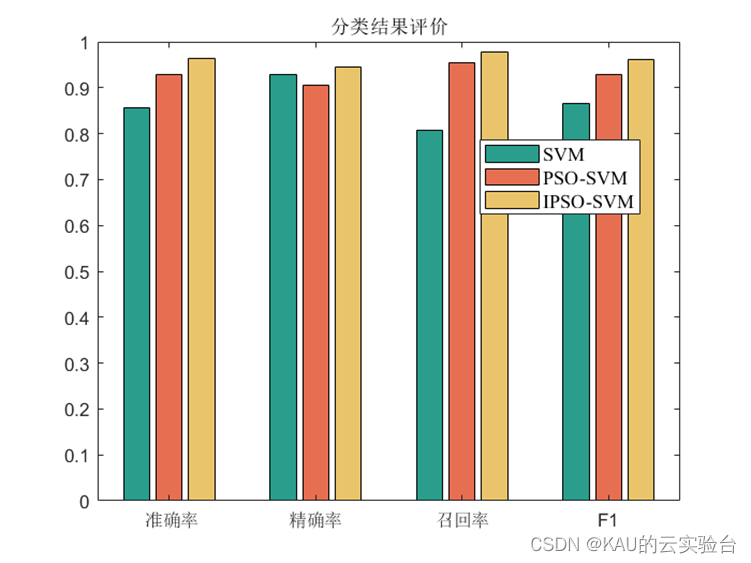 Matlab|改进的粒子群算法优化支持向量机(多分类)