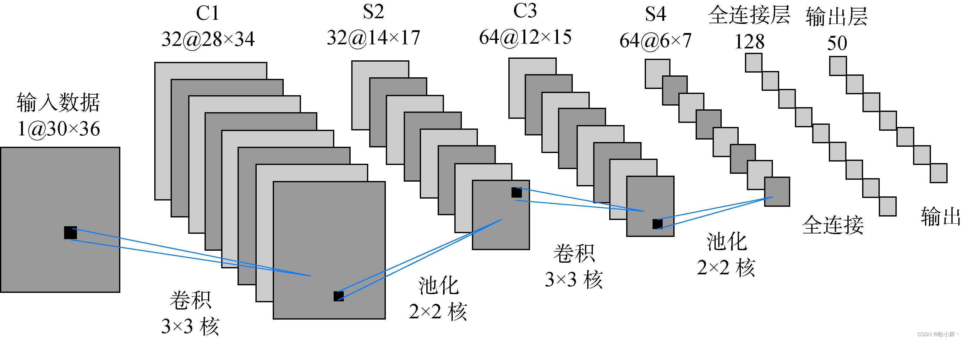 卷积神经网络完整流程