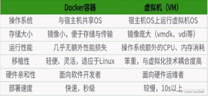 Docker - 安装