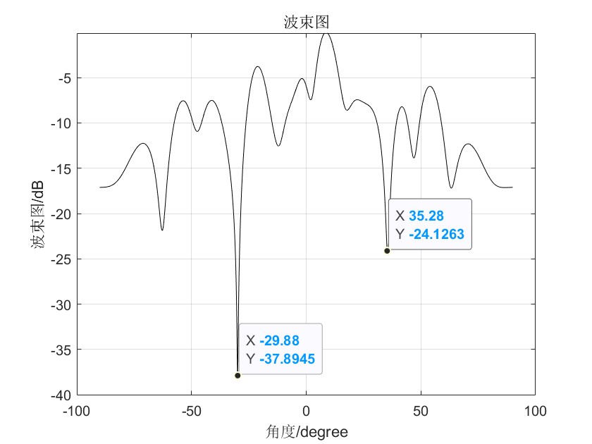 波束形成算法：LCMV实现（MATLAB）