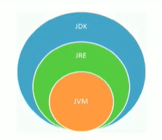 JDK、JRE、JVM之间的关系
