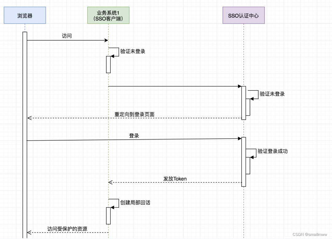 单点登录是什么？