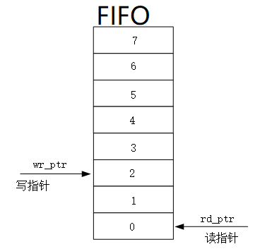 关于异步FIFO设计，这7点你必须要搞清楚「建议收藏」