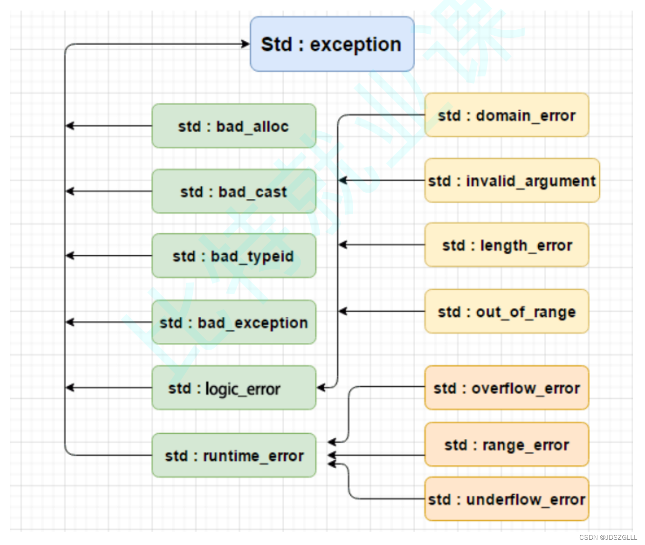 C++：异常