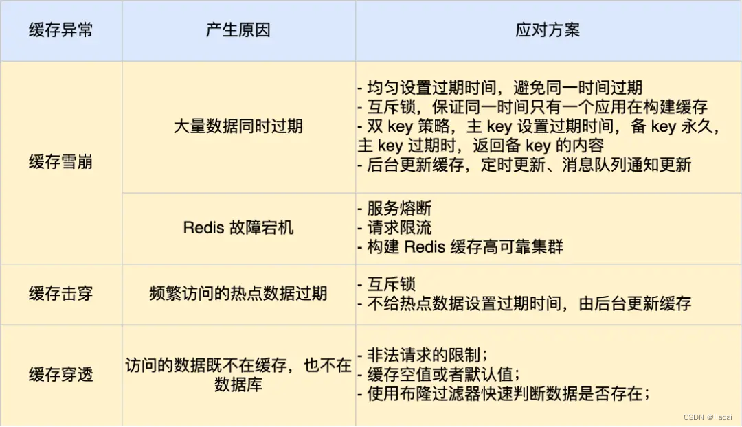 缓存雪崩、击穿、穿透_解决方案