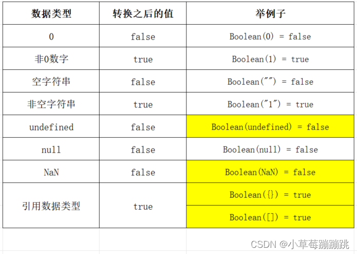 JavaScript 中的隐式类型转换