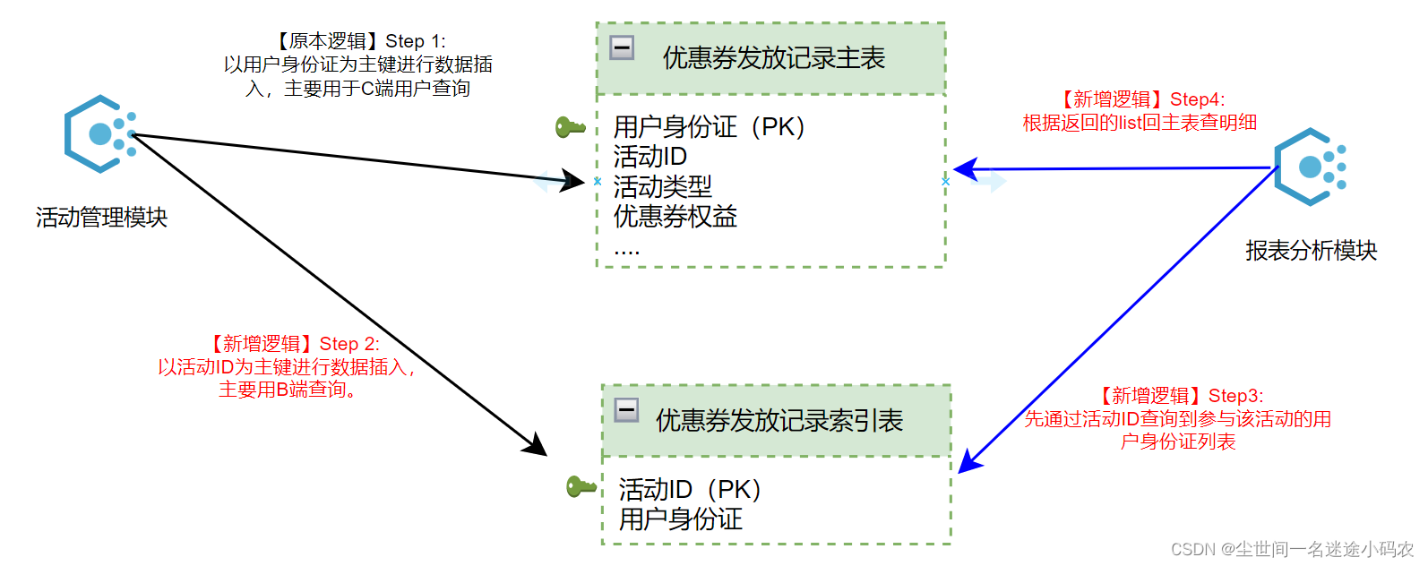 基于营销类系统运营活动增长带来的数据库设计演进