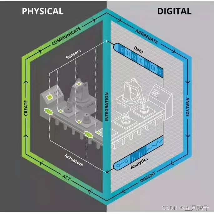 digital twin