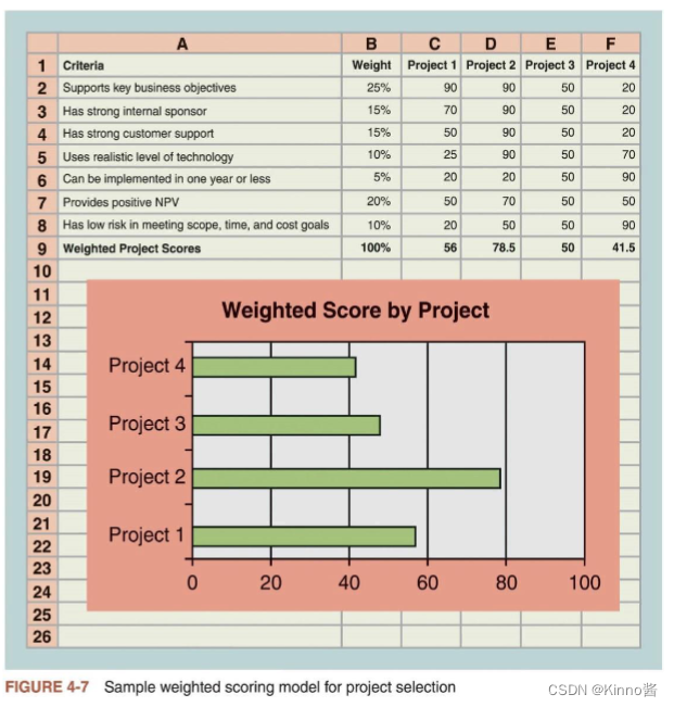 Sample weighted model for project selection