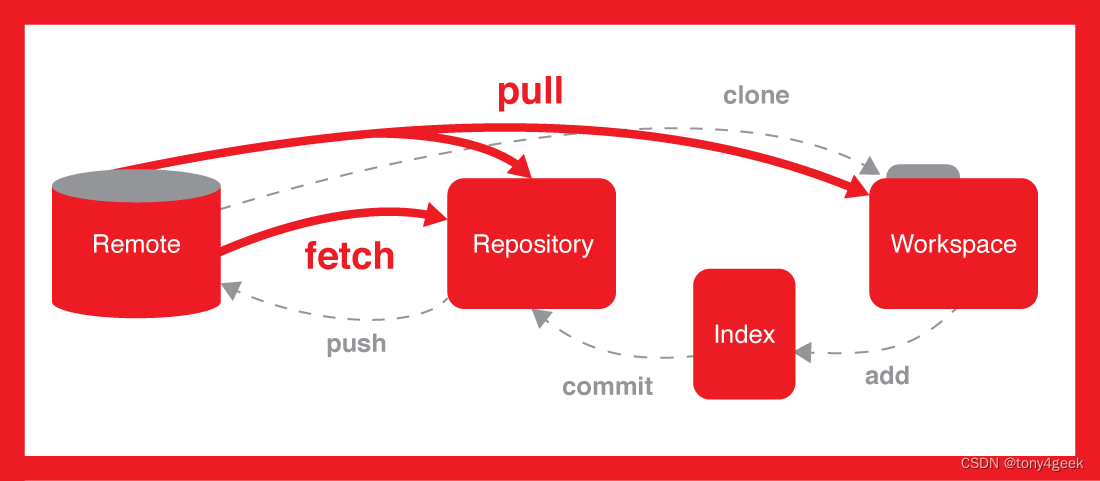 git pull and git fetch 到底有什么区别？