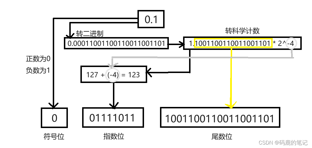 [Java]0.1+0.2不等于0.3 ！！一分钱问题与解决方案