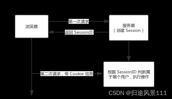 Cookie 和 Session的区别