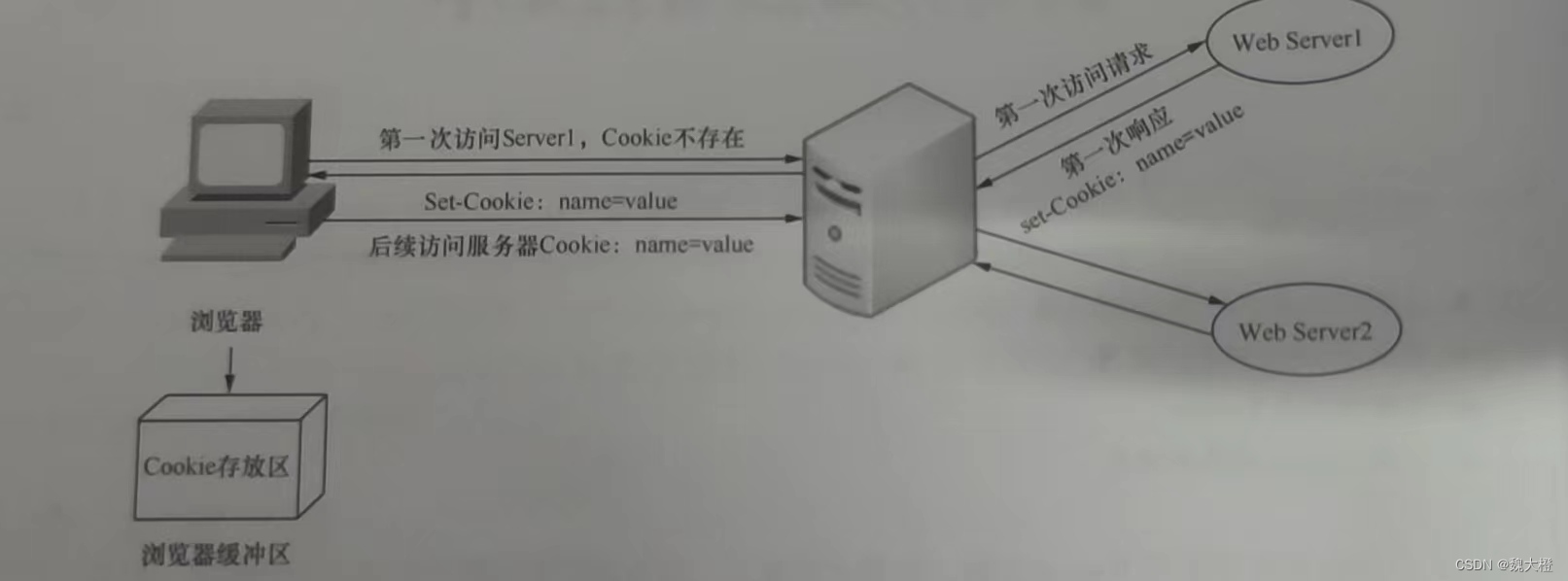 会话与会话技术（Cookie）