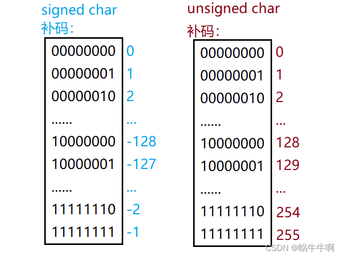 signed char