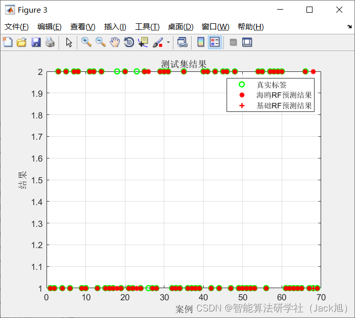 基于海鸥算法改进的随机森林分类算法-附代码