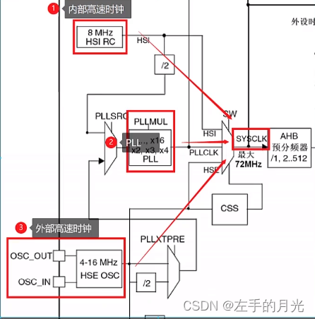 从0学习stm32第二天