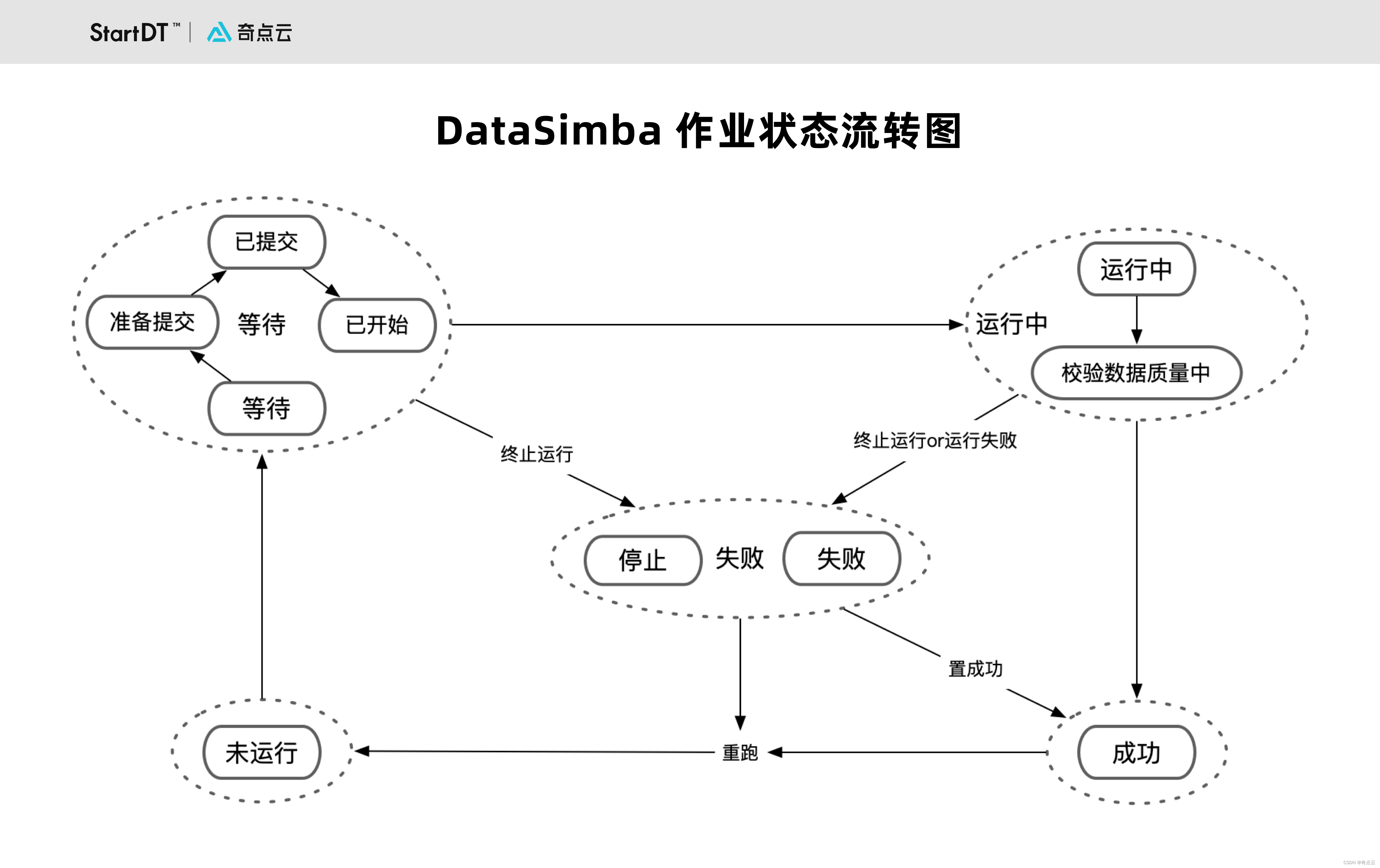 图4 DataSimba作业状态流转图