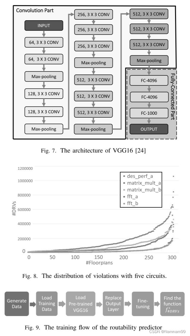 Routability-Driven Macro Placement with Embedded CNN-Based Prediction Model